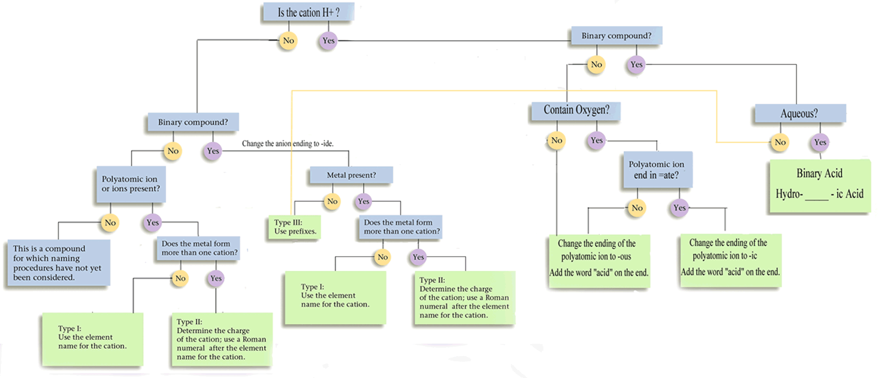 Organic Compound Naming Chart